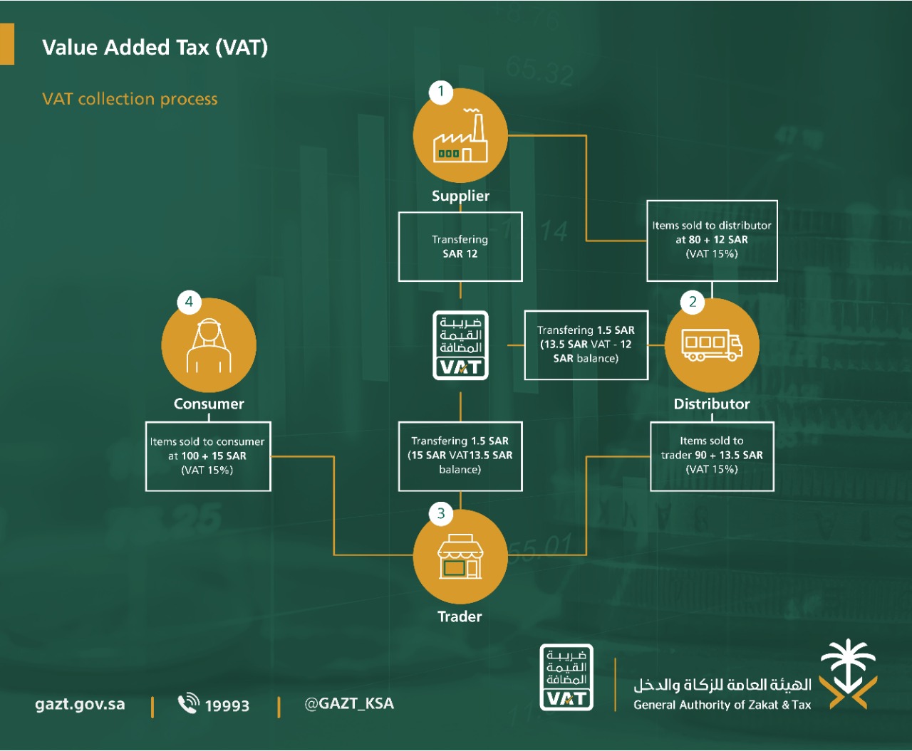 About Vat